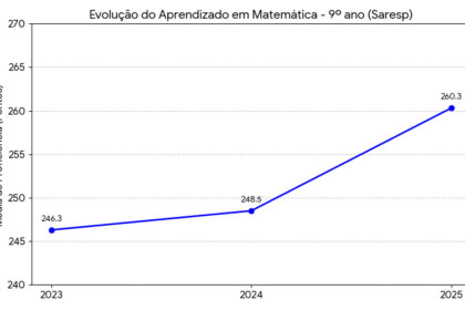 Ferramentas educacionais impulsionam desempenho de estudantes no Saresp em SP
