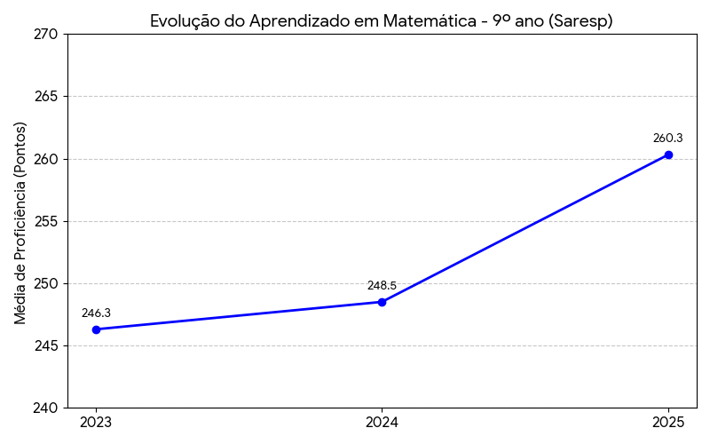 Ferramentas educacionais impulsionam desempenho de estudantes no Saresp em SP