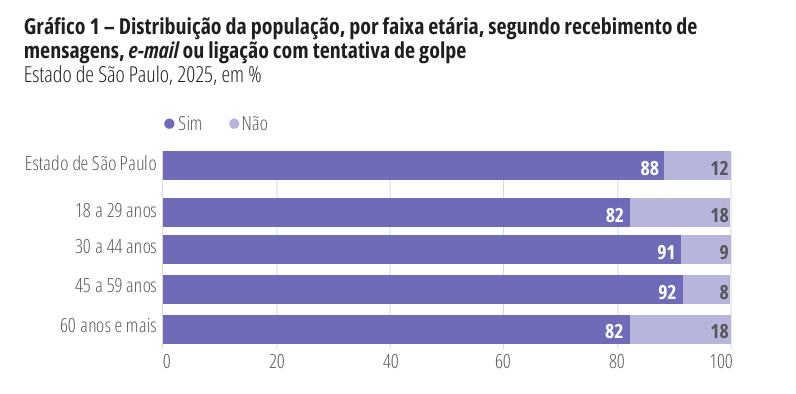 Mais de 80% dos idosos em SP sofreram tentativas de golpes virtuais, aponta pesquisa