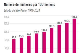 Mulheres representam 51% da população do estado de São Paulo, aponta Seade