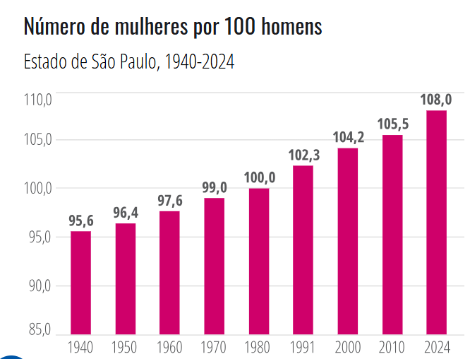 Mulheres representam 51% da população do estado de São Paulo, aponta Seade
