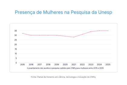 Mulheres são maioria entre mestres e doutores da Unesp e se destacam na pesquisa