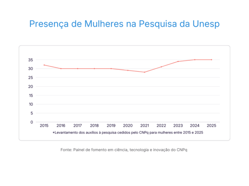 Mulheres são maioria entre mestres e doutores da Unesp e se destacam na pesquisa