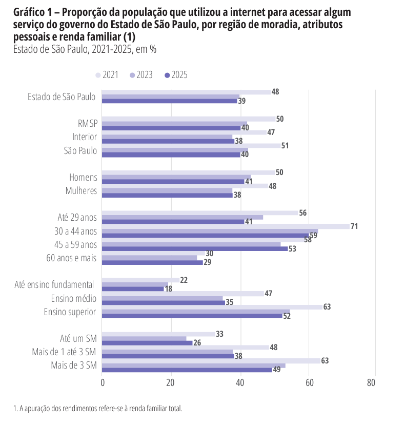 Quase 40% da população de SP utiliza serviços digitais do governo, aponta Seade